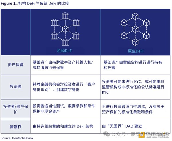 德意志银行研报：通往机构DeFi之路 post thumbnail image
