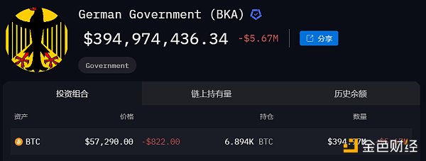 数据分析:德国抛售行为或许不是近期比特币下跌的主因缩略图 数据分析:德国抛售行为或许不是近期比特币下跌的主因缩略图