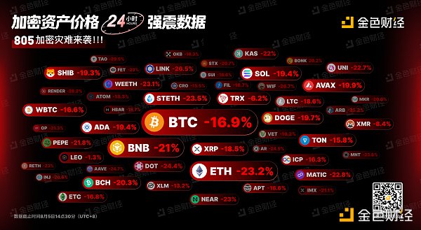 金色图览 | 加密资产价格24小时强震数据 post thumbnail image