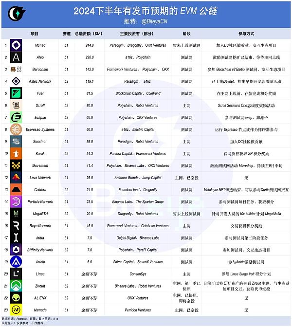 以太坊再次伟大？下半年EVM公链发币大揭秘 post thumbnail image